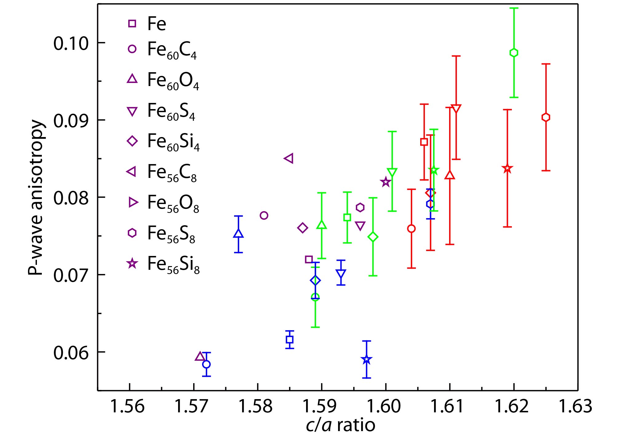 The anisotropy of hexagonal close-packed iron under inner