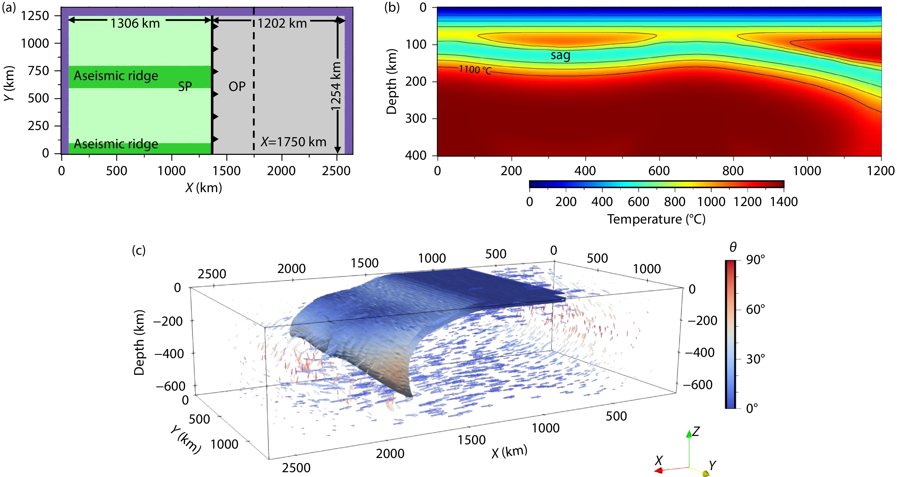 Aseismic ridge subduction and flat subduction: Insights from three