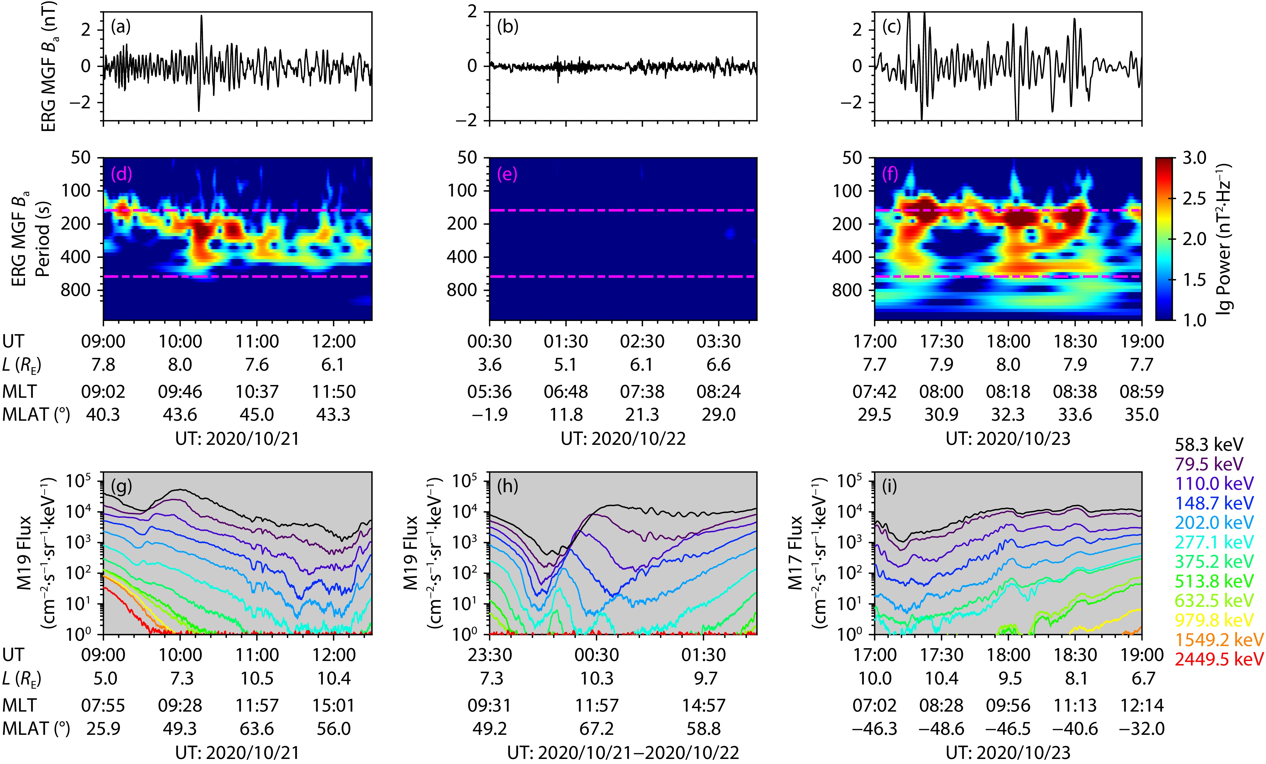Explaining the dynamics of the sub-relativistic electron third