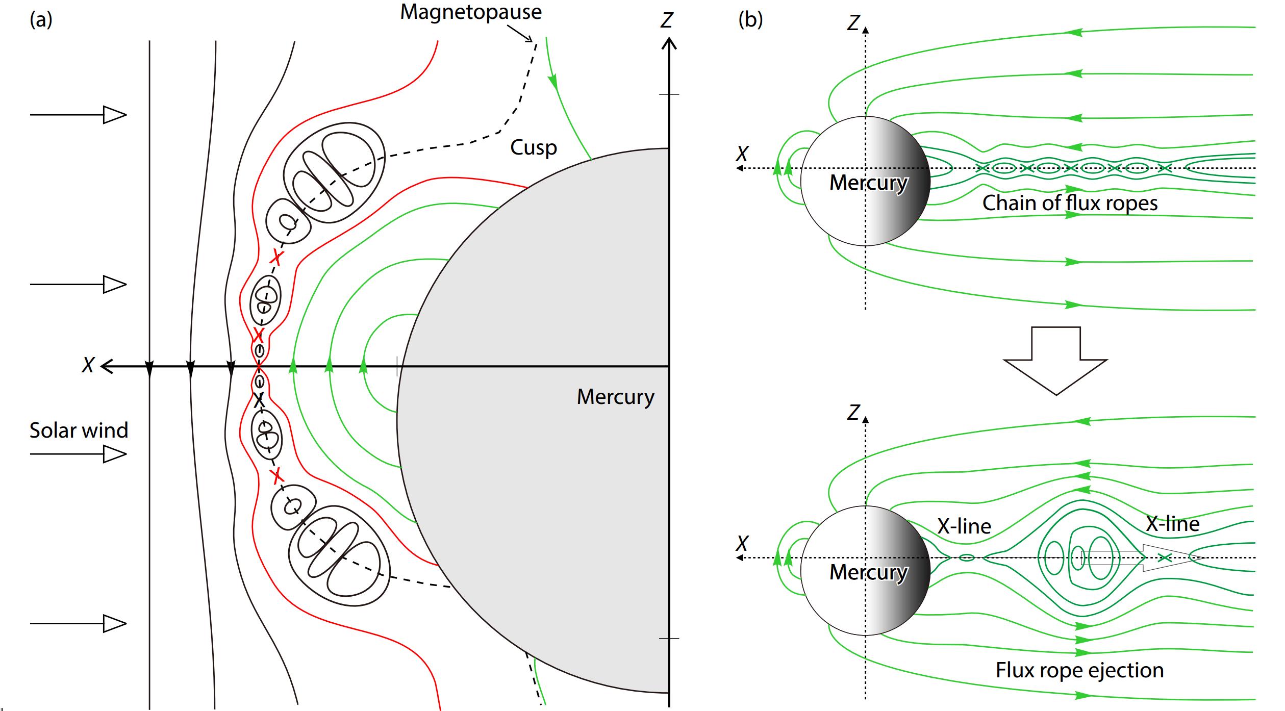 Key issues on magnetic reconnection at Mercury