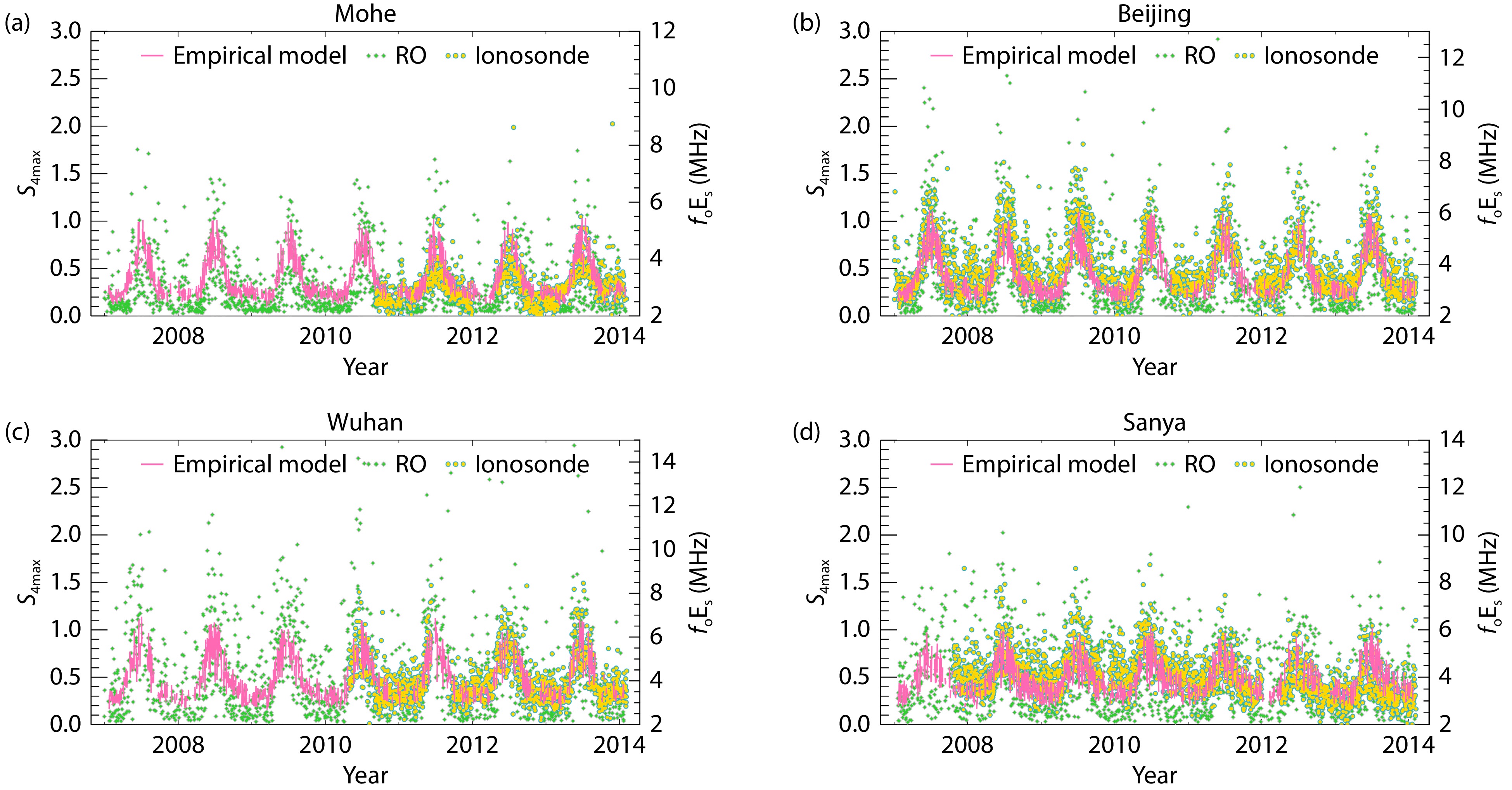 Comparative analysis of empirical and deep learning models