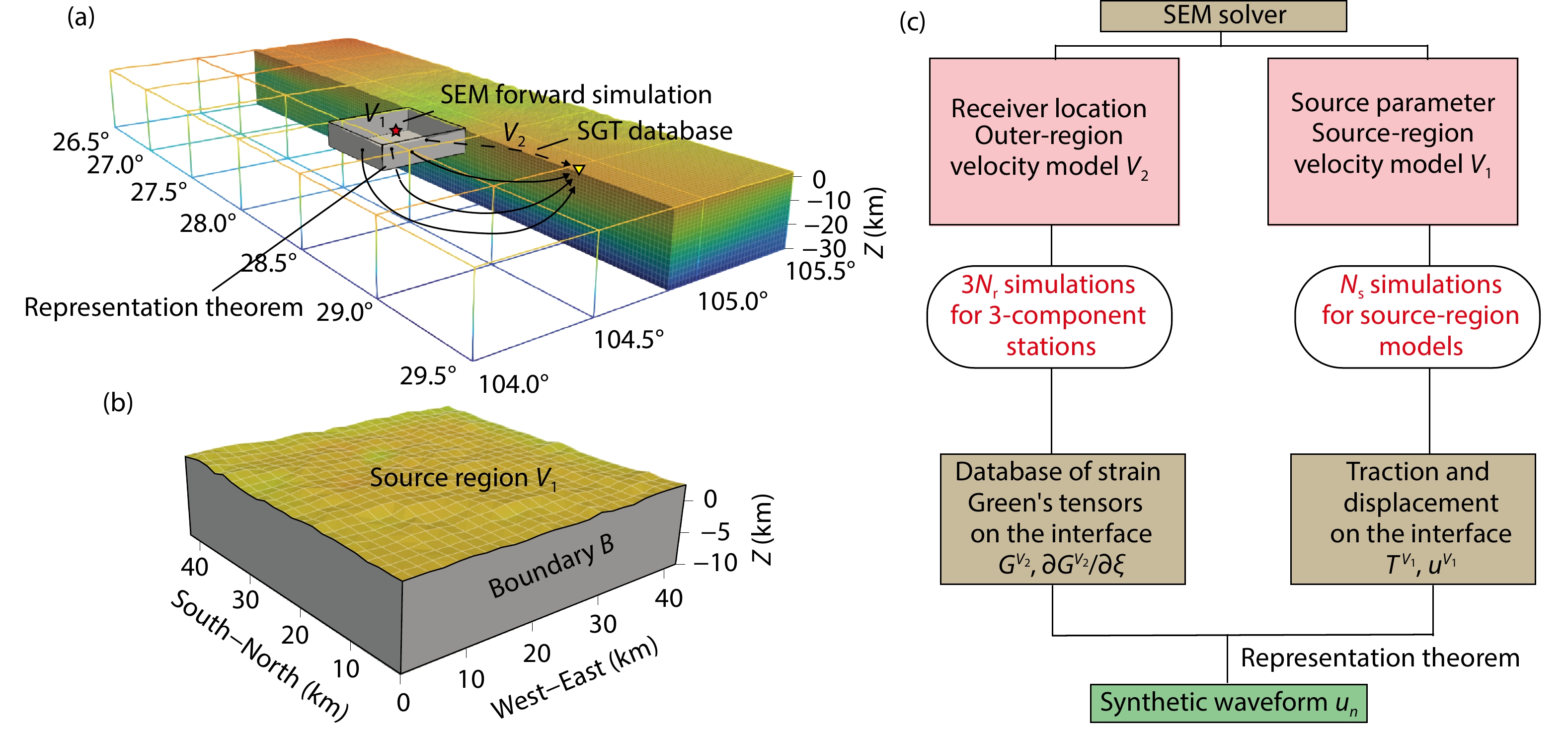 Regional-scale full 3D hybrid waveform forward modeling